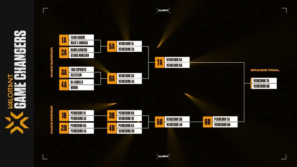 VALORANT: Chaveamento do VCT Game Changers Brasil é divulgado CHAVEAMENTO GAME CHANGERS ATUALIZADO.jpg