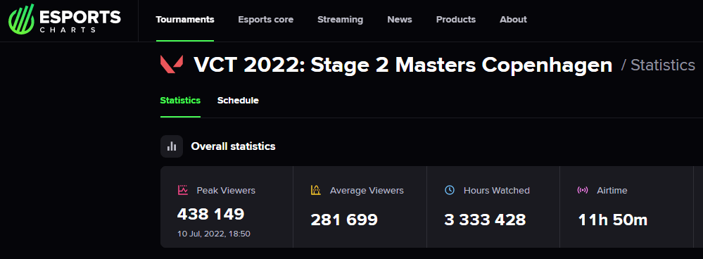 Estreia de LOUD no VCT Masters Copenhagem ultrapassa pico de 400 mil espectadores ec masters 2.png