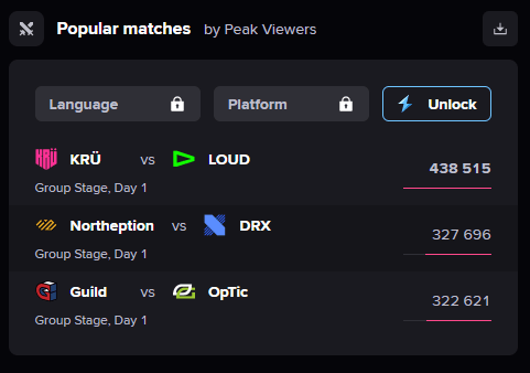 Estreia de LOUD no VCT Masters Copenhagem ultrapassa pico de 400 mil espectadores ec masters1.png