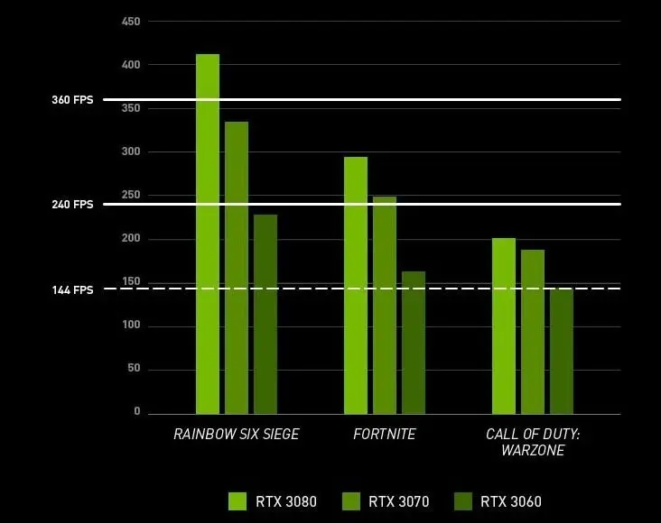 Conheça os PCs GeForce para eSports com tecnologia da NVIDIA grafico fps e1659124911420.jpg