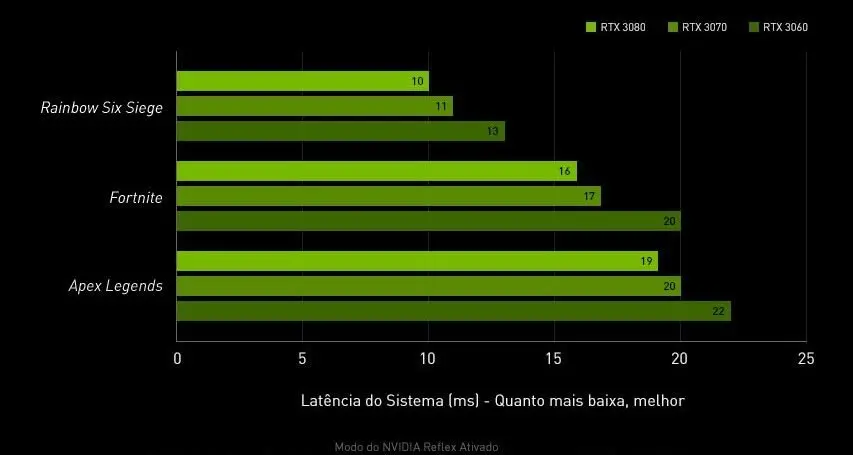 Conheça os PCs GeForce para eSports com tecnologia da NVIDIA grafico ms e1659124827789.jpg