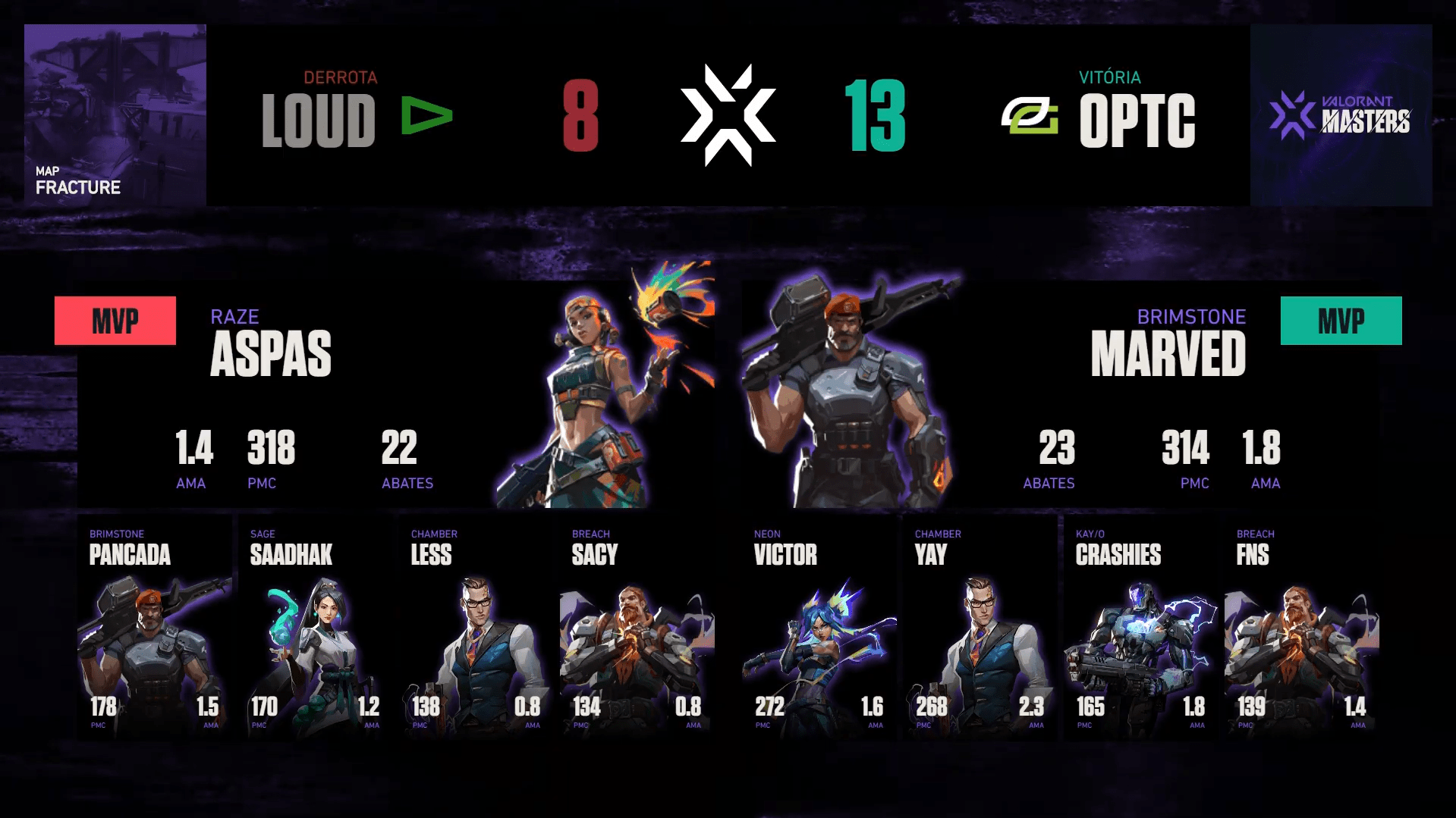 LOUD se despede do VCT Masters Copenhagen 2022 contra OpTic jogo 2 vct.png