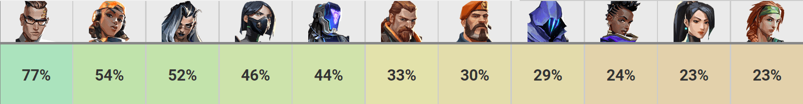 Veja os agentes mais pickados no VALORANT Masters Copenhagen win rate valorant copenhagen 2022.png