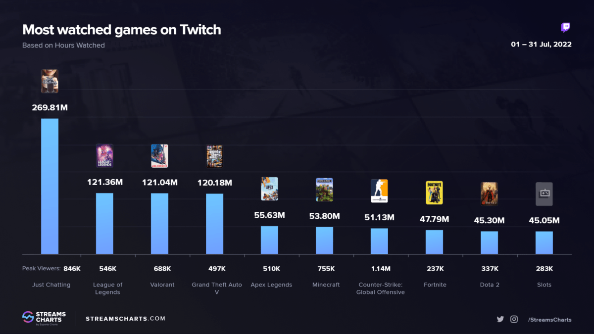 VALORANT no Top 3 da Twitch; Coreano é o mais assistido no Brasil Imagem Reproducao Streams Charts.png