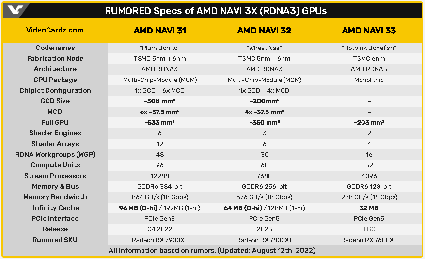 RUMOR: Nomes e especificações de três placas AMD RDNA 3 são divulgados Imagem Reproducao VideoCardz.png