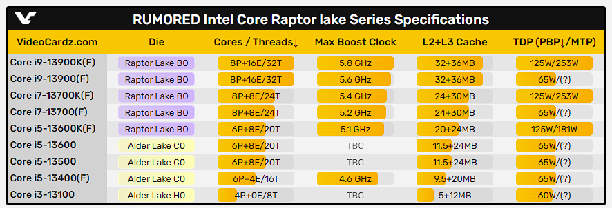 Intel Core i9-13900K tem teaser vazado 3 Especificações CPU Intel