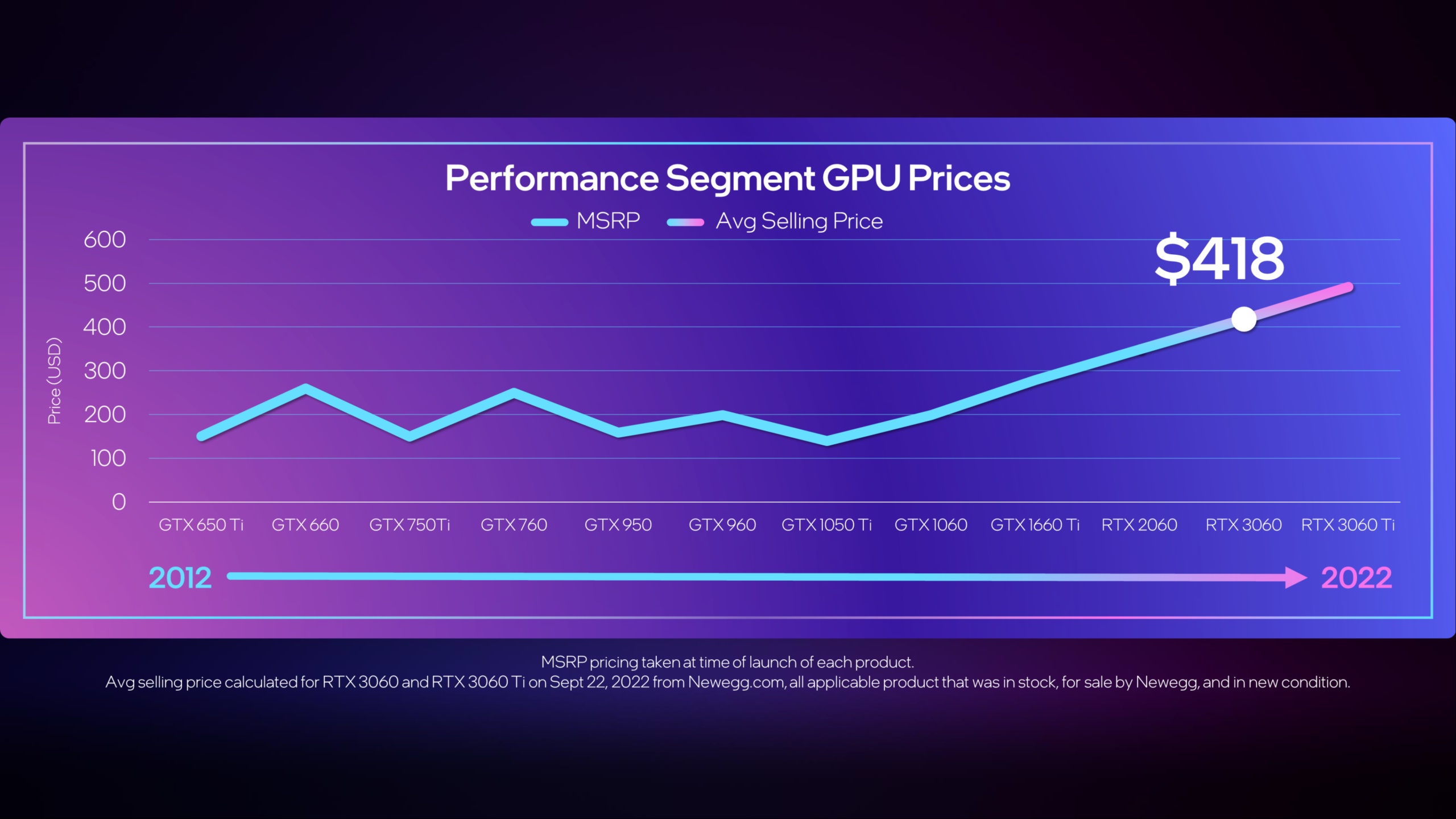 Gráfico de performance de placa de vídeo