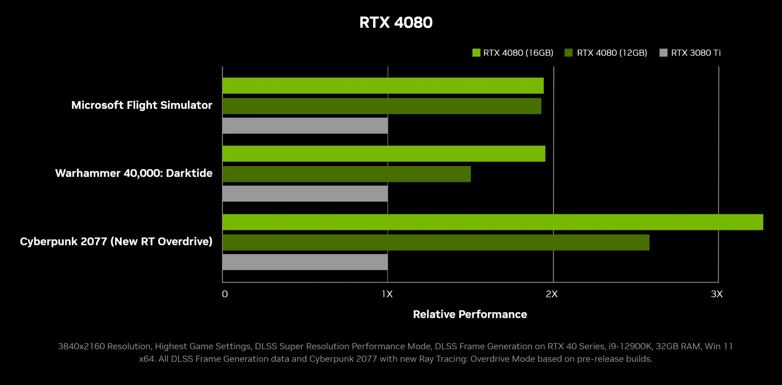 GeForce RTX 4080 chegará em novembro; Veja 2 Gráfico de performance de placa de vídeo