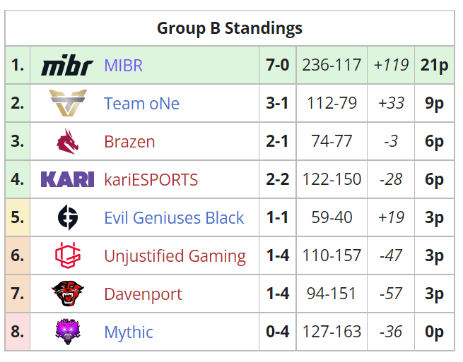 Invicta, MIBR garante vaga nos playoffs da ESL Challenger NA 2 Invicta, MIBR garante vaga nos playoffs da ESL Challenger NA tabela.png