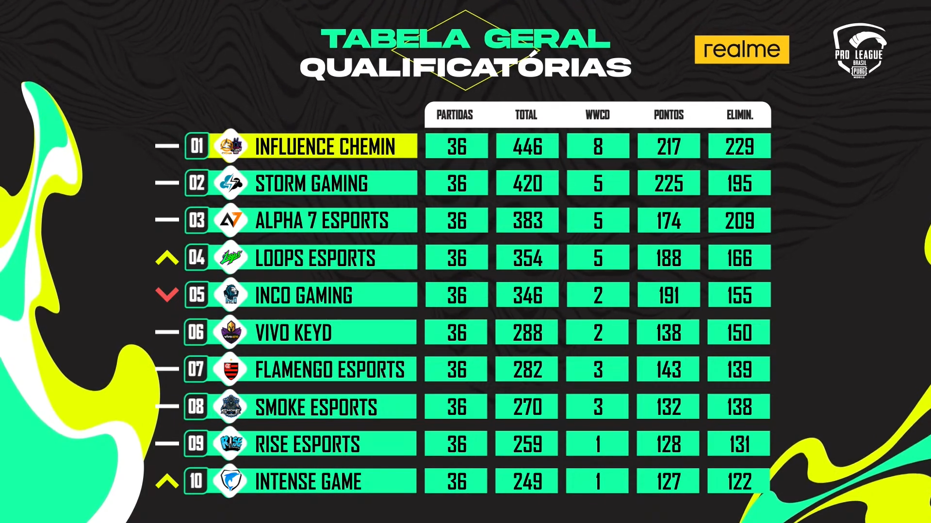 Com umadanii e Toboco, decisão BR de PUBG Mobile começa nesta sexta (23) 2 Tabela de classificação