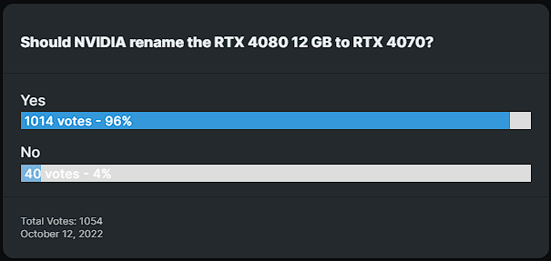 NVIDIA cancela versão com 12 GB da RTX 4080 2 Enquete WCCTECH