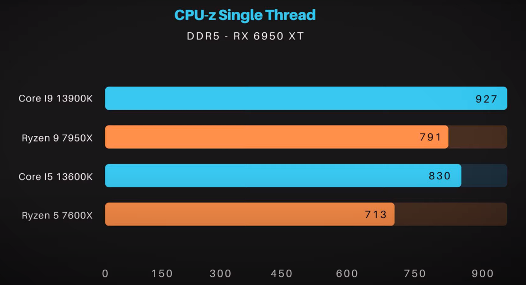 Testamos os processadores Core i9-13900K e i5-13600K; Veja 2 Gráfico de desempenho Intel Core