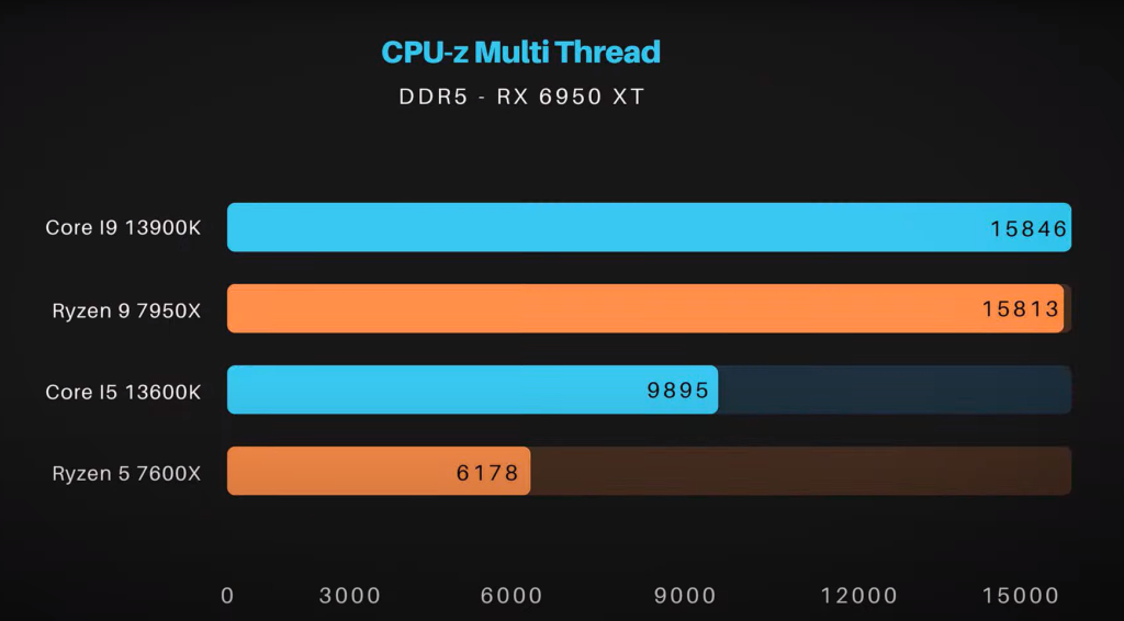 Testamos os processadores Core i9-13900K e i5-13600K; Veja 3 Gráfico de desempenho Intel Core