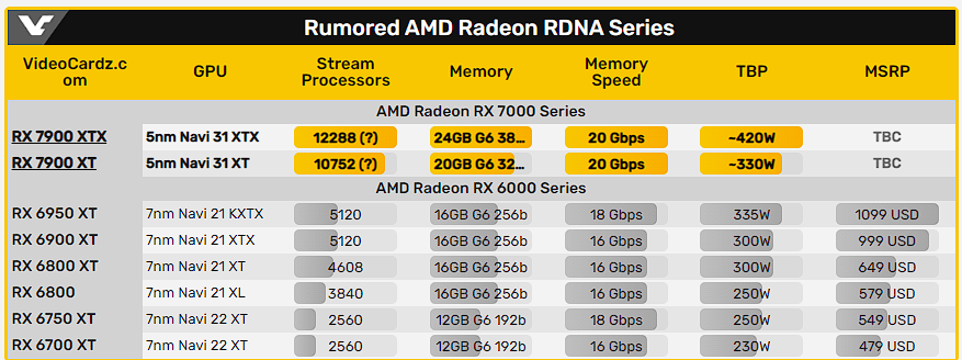 RX 7900 XTX e 7900 XT tem nomes e especificações vazadas Imagem Reproducao VideoCardz 4.png