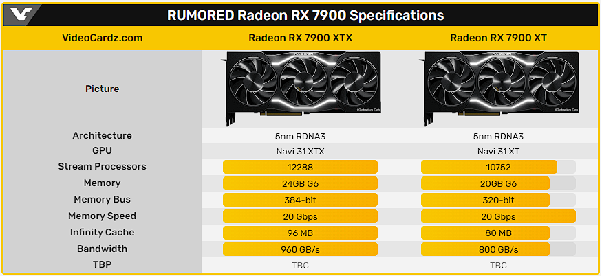 Especificações RX 7900 XTX