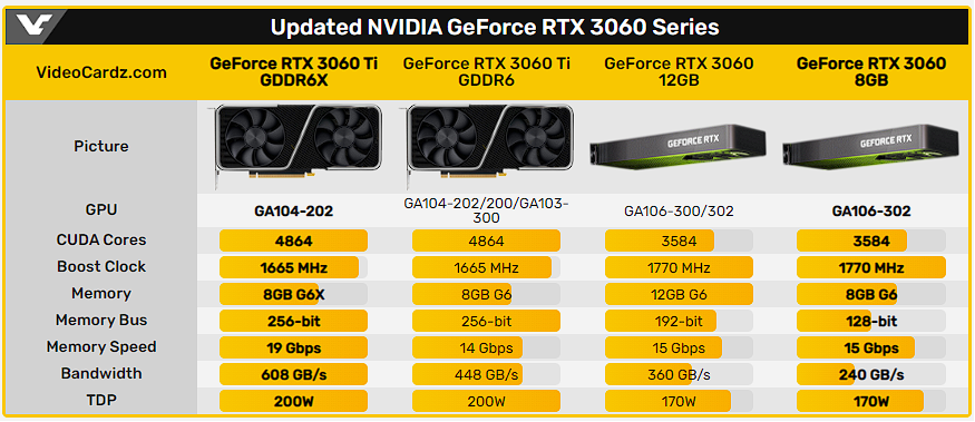 RTX 3060 8GB e RTX 3060 Ti GDDR6X são reveladas pela NVIDIA 1 Especificações GPU NVIDIA