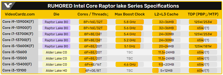 Processadores Raptor Lake