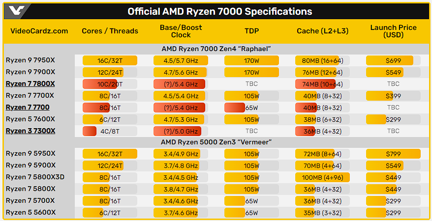 Processadores Ryzen 7 7800X e 3 7300X tiveram especificações vazadas Imagem Reproducao VideoCardz Ryzen 7000 specs.png