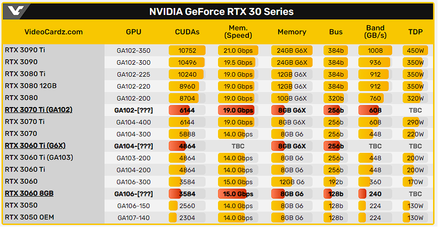 NVIDIA introduz novas GPUs RTX 30 em seus drivers de vídeo 3 Lista de Placas de Vídeo série RTX 30