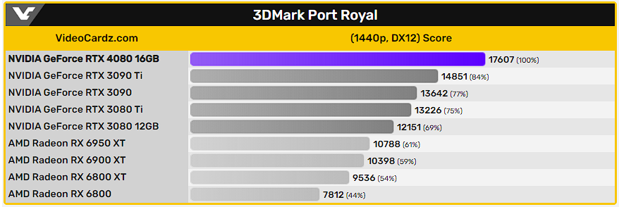 Vazam supostos resultados da RTX 4080 16GB no 3DMark 7 Comparativo Testes Placas de Vídeo