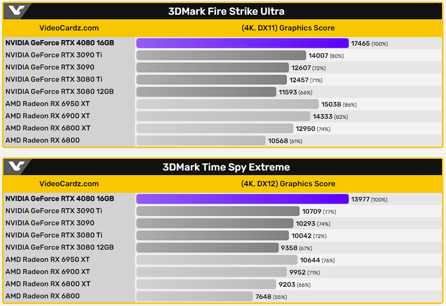Vazam supostos resultados da RTX 4080 16GB no 3DMark 4 Comparativo Testes Placas de Vídeo