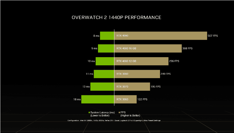 Gráfico de performance RTX 40