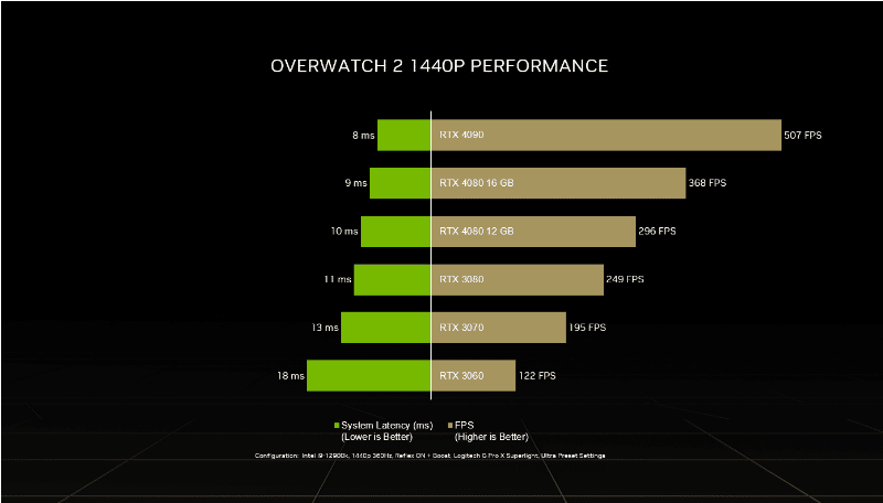 Série RTX 40 da NVIDIA reduz significativamente latência no Overwatch 2 3 Gráfico de performance RTX 40