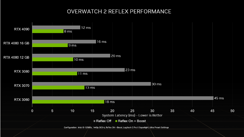 Série RTX 40 da NVIDIA reduz significativamente latência no Overwatch 2 2 Gráfico de performance RTX 40