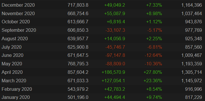 CS:GO registra pico de 1.1 milhão de jogadores simultâneos 4 CS:GO registra pico de 1.1 milhão de jogadores simultâneos 2020.png