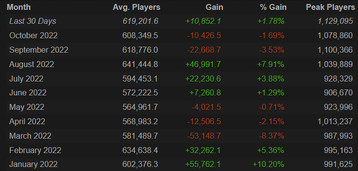 CS:GO registra pico de 1.1 milhão de jogadores simultâneos 2 CS:GO registra pico de 1.1 milhão de jogadores simultâneos 2022.png