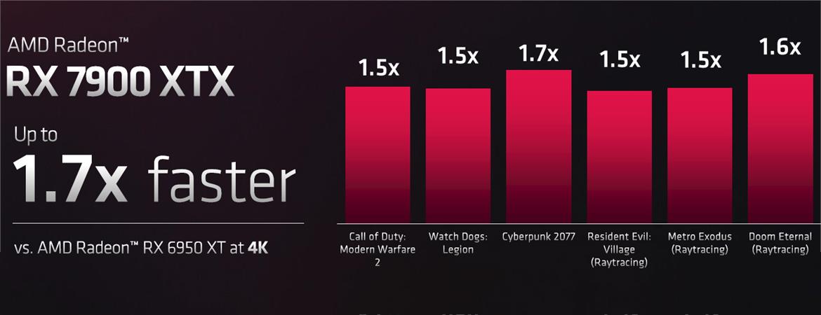 Comparativo RX 7900 XTX vs RX 6950XT