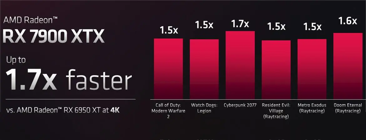 Comparativo RX 7900 XTX vs RX 6950XT