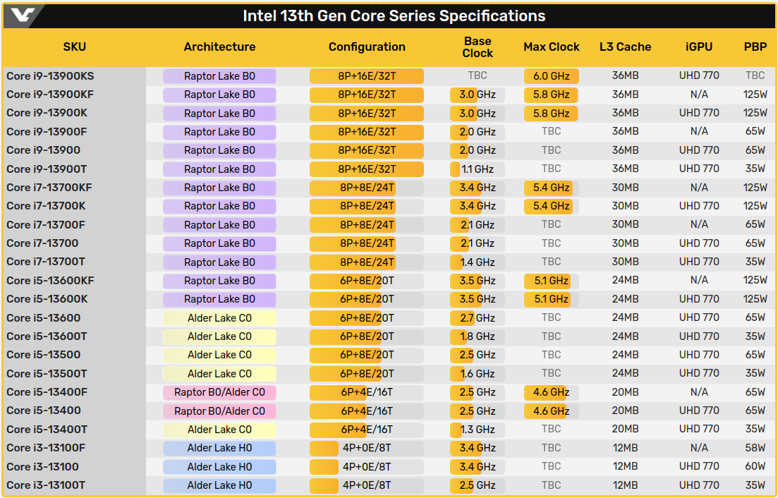 RUMOR: Intel deve lançar mais modelos da linha Raptor Lake durante a CES 2023 3 Lista CPUs Intel Raptor Lake