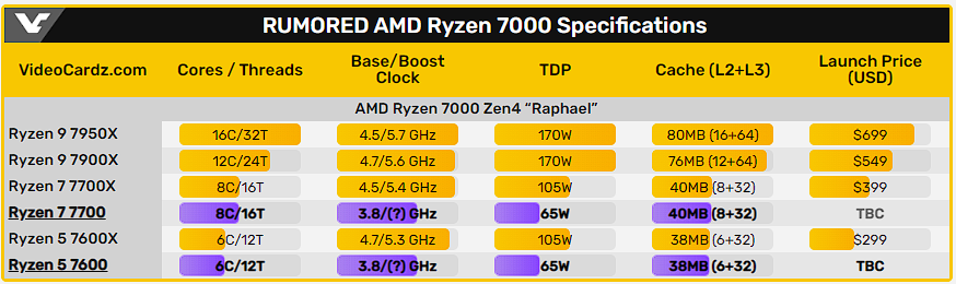 Processadores Ryzen 7000