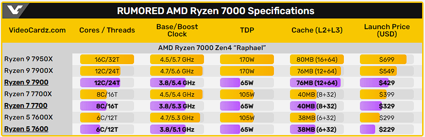 Rumor revela previsão de lançamento de novas CPUs Ryzen 7000 "não-X" 2 Linha AMD Ryzen 7000