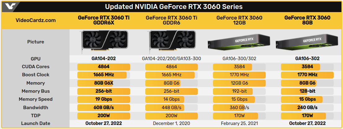 Comparativo RTX 3060