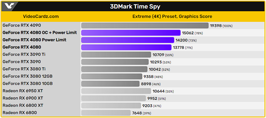 Comparativo GPUs
