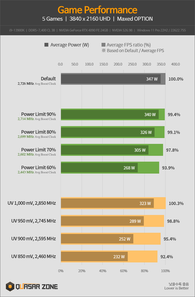 RTX 4090 tem voltagem reduzida e perde apenas 8% de desempenho 2 RTX 4090 Limitador de Potência