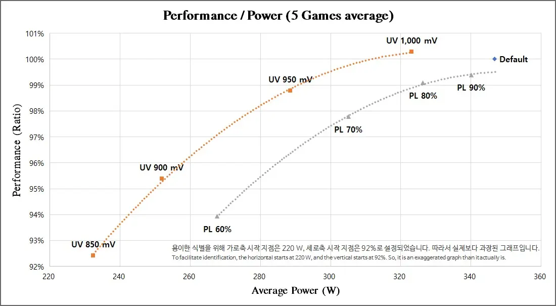 RTX 4090 tem voltagem reduzida e perde apenas 8% de desempenho 3 RTX 4090 tem voltagem reduzida e perde apenas 8% de desempenho RTX4090 powerlimit undervolting chart.jpg