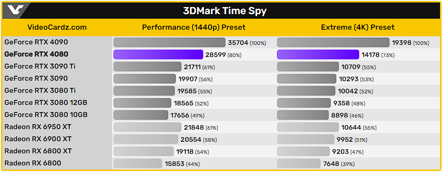 RTX 4080 tem resultados do 3DMark vazados 4 Comparativo placas de vídeo