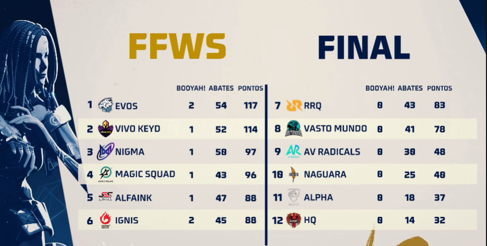 FFWS: Evos Phoenix conquista o bicampeonato imagem 2022 11 26 165045747.png