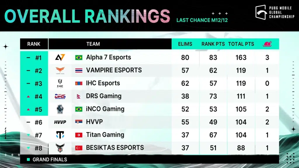 Alpha7 se classifica para final do mundial de PUBG Mobile image003