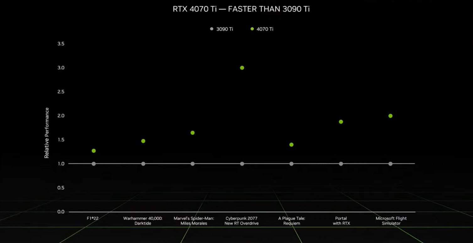CES 2023: tudo o que você precisa saber sobre os notebooks com tecnologia Ada Lovelace da NVIDIA 3 CES 2023: tudo o que você precisa saber sobre os notebooks com tecnologia Ada Lovelace da NVIDIA 4060 ti dlss3.png