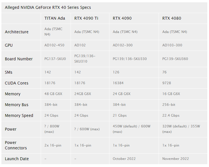 NVIDIA pode fazer RTX 40 mais rápidas, diz site 2 NVIDIA pode fazer RTX 40 mais rápidas, diz site Alleged NVIDIA GeForce RTX 40 Series Specs.png