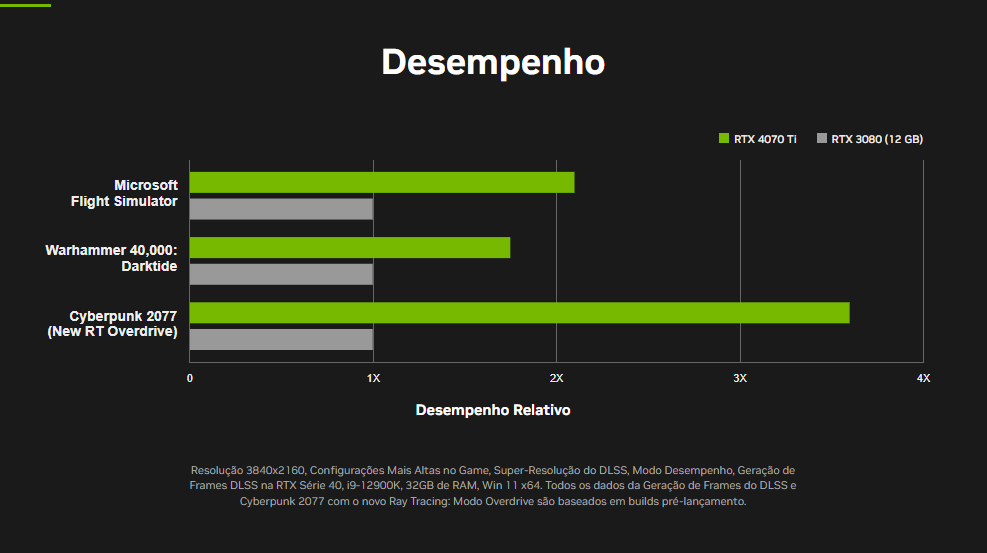 CES 2023: preço sugerido de NVIDIA GeForce RTX 4070 Ti é de R$ 7199 2 CES 2023: preço sugerido de NVIDIA GeForce RTX 4070 Ti é de R$ 7199 Screenshot 76.png