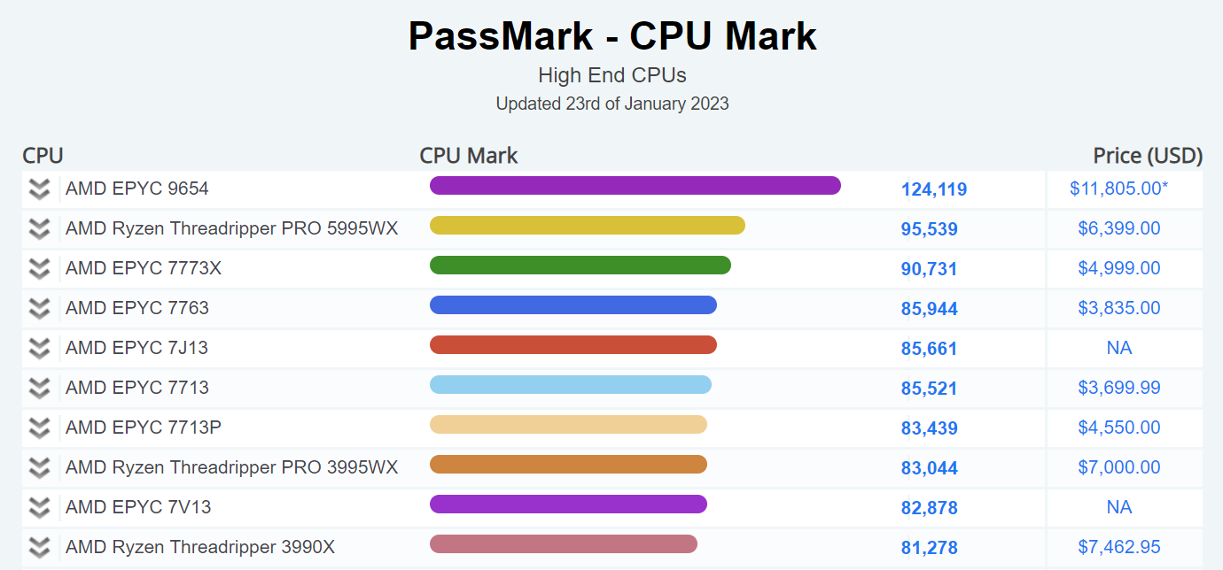 Em ranking do PassMark, AMD Epyc 9654 é o processador mais rápido 2 Em ranking do PassMark, AMD Epyc 9654 é o processador mais rápido passmark cpi mark 2023 amd epyc 9654 124119 pontos.png