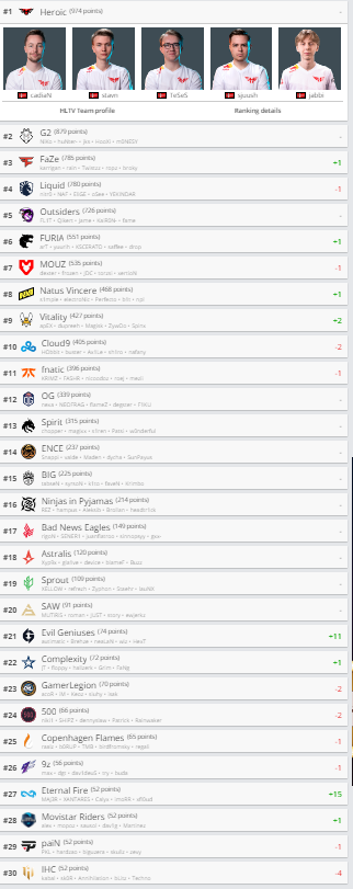 Ranking mundial de CS:GO recebe atualização; veja as posições das equipes 2 Ranking mundial de CS:GO recebe atualização; veja as posições das equipes ranking hltv.png