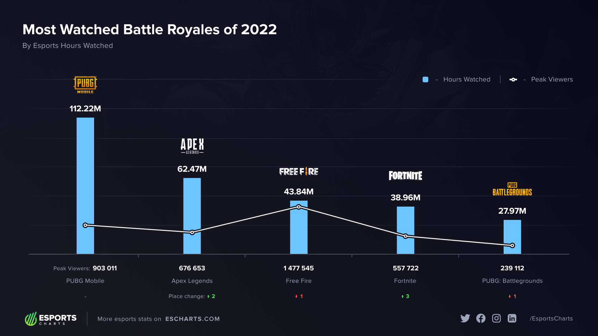 Battle royale mais assistido do mundo em 2022: PUBG MOBILE unnamed 22.png