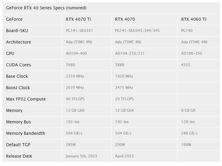 Modelo não-Ti de GeForce RTX 4070 pode ser lançamento deste ano 2 Modelo não-Ti de GeForce RTX 4070 pode ser lançamento deste ano GeForce RTX 4070 4070 4060 Ti.png