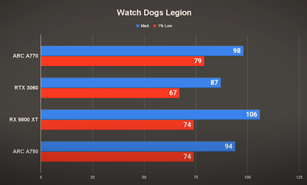 Testamos: performance de jogos entre Intel ARC A750, ARC A770, RTX 3060 e RX 6600 XT 2 Testamos: performance de jogos entre Intel ARC A750, ARC A770, RTX 3060 e RX 6600 XT Screenshot 110